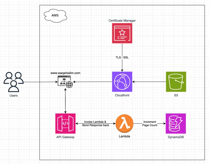 Architecture Diagram for AWS Cloud Resume Challenge